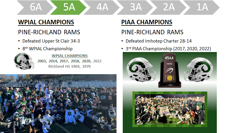 WPIAL_Blitz's tweet photo. WPIAL 5A 2022 Recap

WPIAL &amp; PIAA Champions: @PR_RamsFootball 🏆🏆🏆🏆🏆🏆💍💍💍
Player of the Year: @RyanPalmieri7 
Unit of the Year: PR's Line
Game of the Year: @ptwarriorfb's OT win over @_FR_Football  to get in the playoffs

WPIAL Blitz Show 5A Recap: https://t.co/sqVD8EQfg0 https://t.co/Y4N1EfJgU5