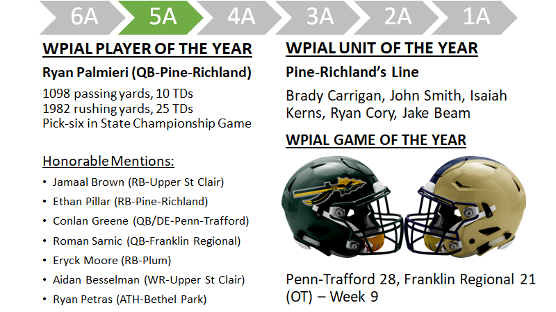 WPIAL Blitz (@wpial_blitz) on Twitter photo WPIAL 5A 2022 Recap
WPIAL & PIAA Champions: <a href="/PR_RamsFootball/">Pine-Richland Football</a> 🏆🏆🏆🏆🏆🏆💍💍💍
Player of the Year: <a href="/RyanPalmieri7/">Ryan Palmieri</a>
Unit of the Year: PR's Line
Game of the Year: <a href="/ptwarriorfb/">PennTraffordFootball</a>'s OT win over <a href="/_FR_Football/">Franklin Regional Football</a> to get in the playoffs
WPIAL Blitz Show 5A Recap: youtu.be/XFvLxgnTHRg?t=… WPIAL 5A 2022 Recap
WPIAL & PIAA Champions: <a href="/PR_RamsFootball/">Pine-Richland Football</a> 🏆🏆🏆🏆🏆🏆💍💍💍
Player of the Year: <a href="/RyanPalmieri7/">Ryan Palmieri</a>
Unit of the Year: PR's Line
Game of the Year: <a href="/ptwarriorfb/">PennTraffordFootball</a>'s OT win over <a href="/_FR_Football/">Franklin Regional Football</a> to get in the playoffs
WPIAL Blitz Show 5A Recap: youtu.be/XFvLxgnTHRg?t=…