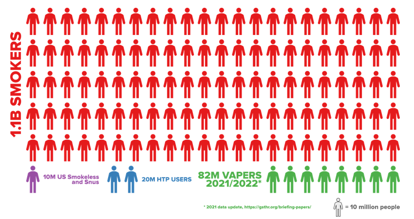 On #WorldSaferNicotineDay there are 82 million🌎 "ex-smokers" who use #vaping products as a vastly safer alternative to combustible tobacco. Far safer than "cont'd smoking" a message not said in North America. But, promoted in UK, NZ as a form of #quittingsmoking. <a href="/GovCanHealth/">Health Canada and PHAC</a>