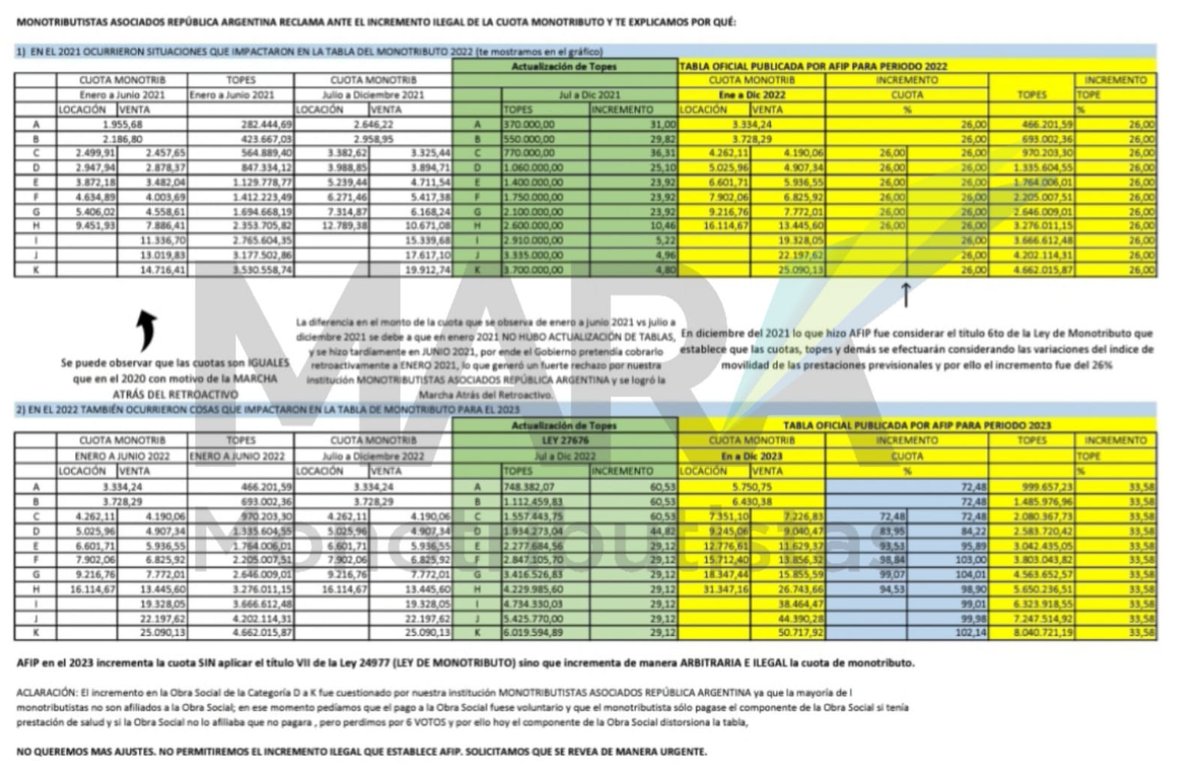 MARAMonotributo's tweet photo. @AFIPcomunica NO quiere q los monotributistas tengamos #Feliz2023 . INCREMENTARON D MANERA ILEGAL la cuota del monotributo del 2023 apartándose de lo dispuesto por la Ley de Monotributo.

@CastagnetoC REVISE ESTO, no permita q la inoperancia d quien la armó nos afecte. VER HILO: https://t.co/NOu6RNUASh