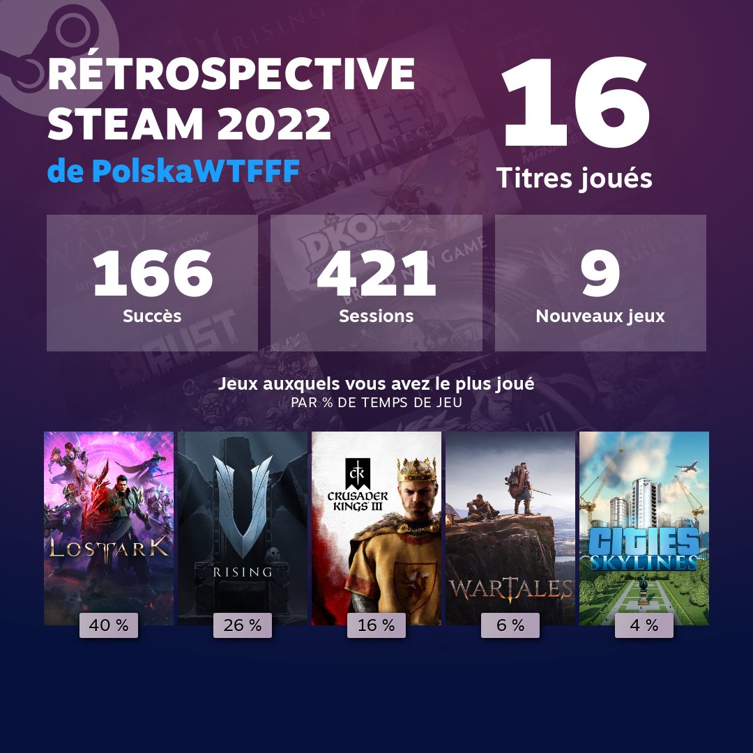 lbp_polak's tweet photo. @LeBarbuTwitch J'ai découvert le playtest de Dark and Darker trop tard, mais en il sera en tête de liste en 2023... https://t.co/OfsdU3ph3O
