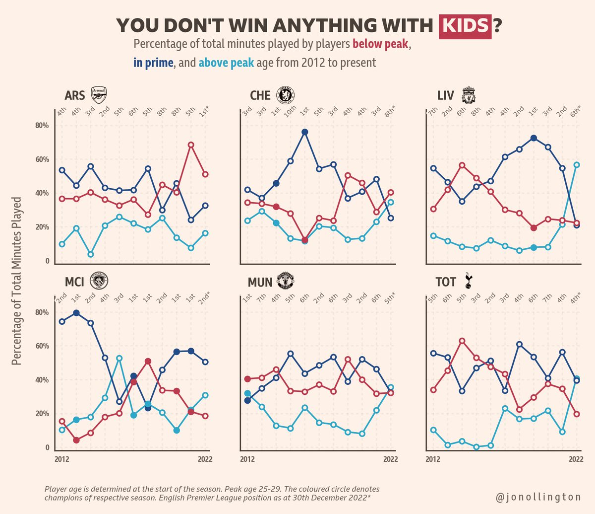 jonollington's tweet image. Age profiles across 'The (traditional) Big Six' over the last ten years #EPL