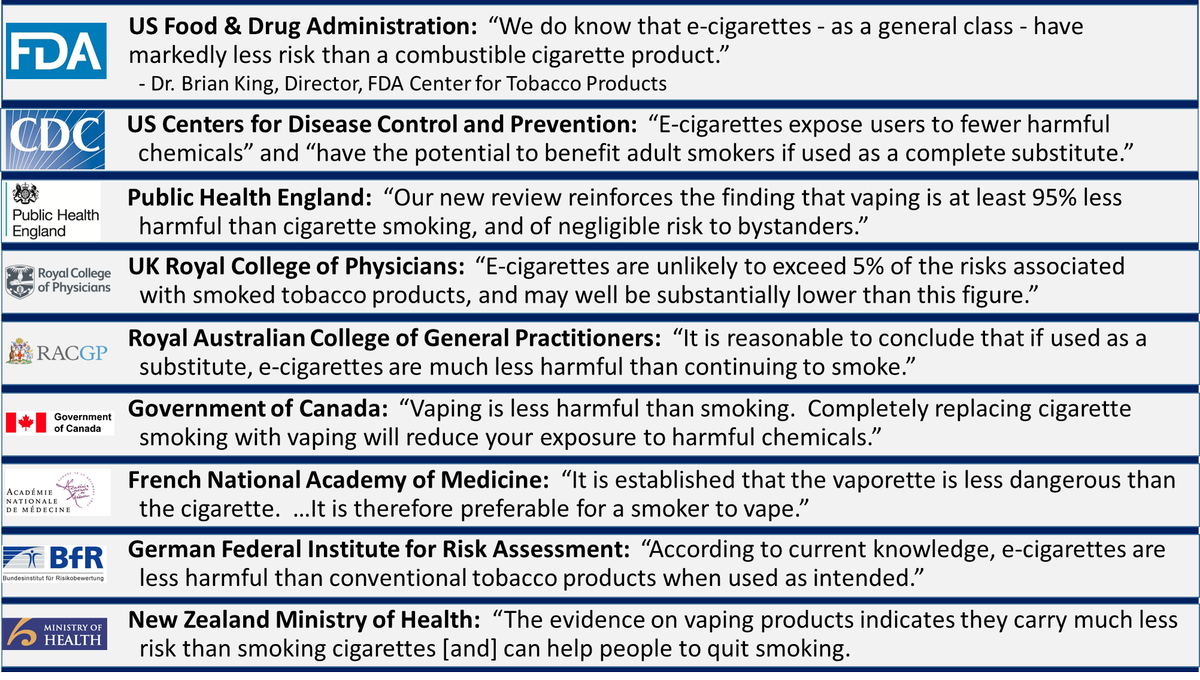 ChaunceyGardner's tweet photo. (7)
Because this is what's happening now. By death toll, what the US health system is doing now is equivalent to 800 #TuskegeeExperiments every year.
Let me repeat: 800 #TuskegeeExperiments every year.
Because we now know this: SAFER. Yet we discourage smokers' access. https://t.co/ahiLbXw0rb