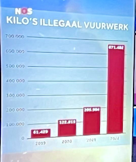 Interessant bericht bij <a href="/NOS/">NOS</a> over vuurwerk en de jaarwisseling. Mooi te constateren dat er dit jaar al 671.483 kilo illegaal vuurwerk in beslag is genomen! Goed werk van <a href="/Politie/">Politie Nederland</a>! Alleen vreemd dat dit wordt gebruikt om te pleiten voor verbod op legaal vuurwerk. #vuurwerk