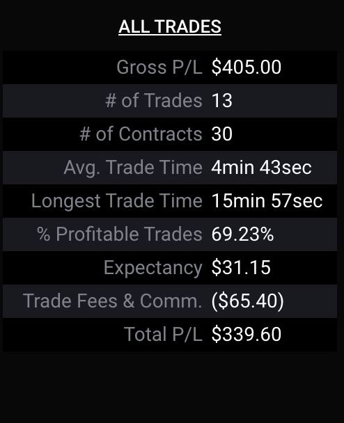 stock_ock's tweet photo. Day 2 of being on the funded account. Was down 1200 because I broke a rule and traded before the first 30 min. Came back with some good setups. 2nd account had to trade 1 just to pass the minimum days. Officially funded on 2 accounts by eod today. $spy $qqq $es $nq https://t.co/9fj17fQZhg
