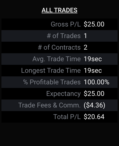 stock_ock's tweet photo. Day 2 of being on the funded account. Was down 1200 because I broke a rule and traded before the first 30 min. Came back with some good setups. 2nd account had to trade 1 just to pass the minimum days. Officially funded on 2 accounts by eod today. $spy $qqq $es $nq https://t.co/9fj17fQZhg