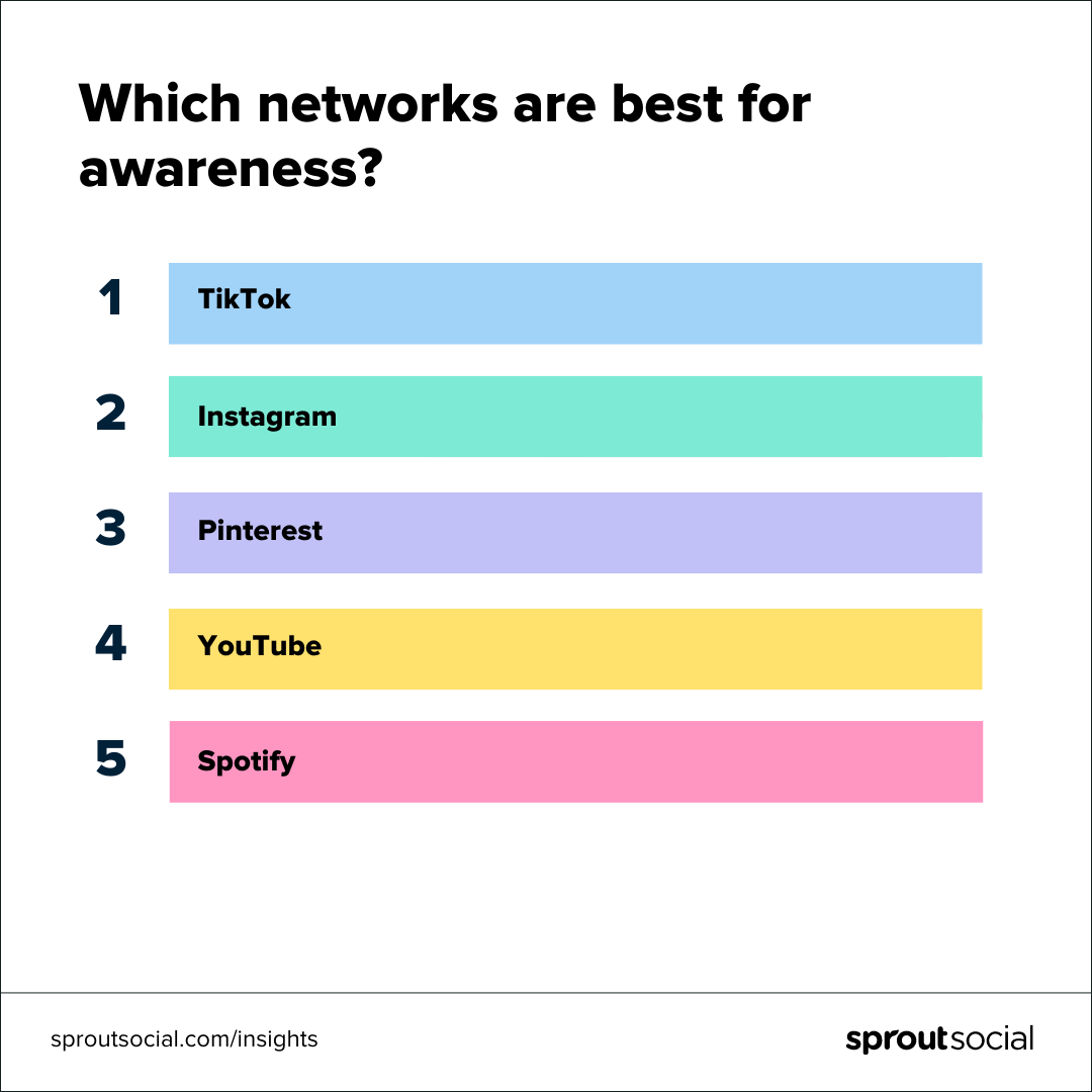 SproutSocial's tweet photo. Awareness networks: Where people go for inspiration. 💡

Engagement networks: Shareable and primed for community-building posts. 💬

We learned a lot in 2022 from a network-specific strategy: https://t.co/8ziC9FPr3h https://t.co/kX70cC2oTS