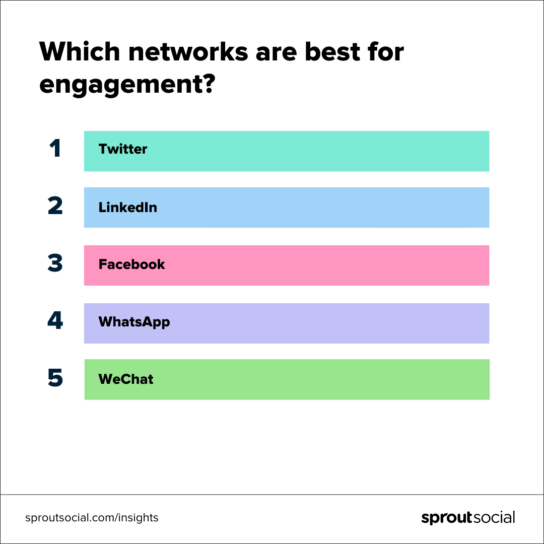 SproutSocial's tweet photo. Awareness networks: Where people go for inspiration. 💡

Engagement networks: Shareable and primed for community-building posts. 💬

We learned a lot in 2022 from a network-specific strategy: https://t.co/8ziC9FPr3h https://t.co/kX70cC2oTS