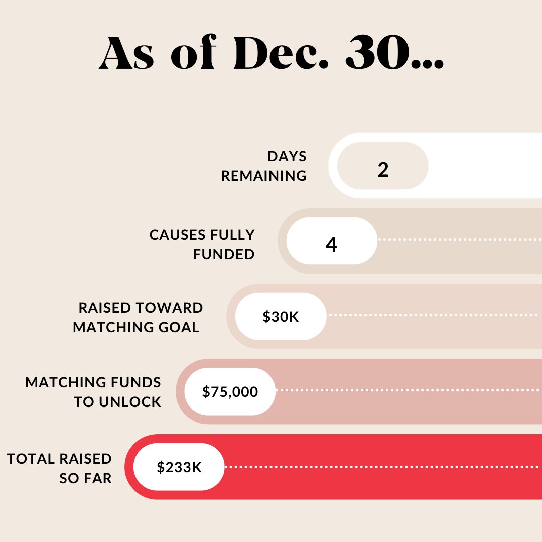 GOD_Intl's tweet photo. 2 days left to give. Give a tax-deductible donation today, and see your impact DOUBLED if you give before midnight, New Years Eve! 🥳🔔 https://t.co/CnMRZSxby4 https://t.co/5Gp0fUnIFb
