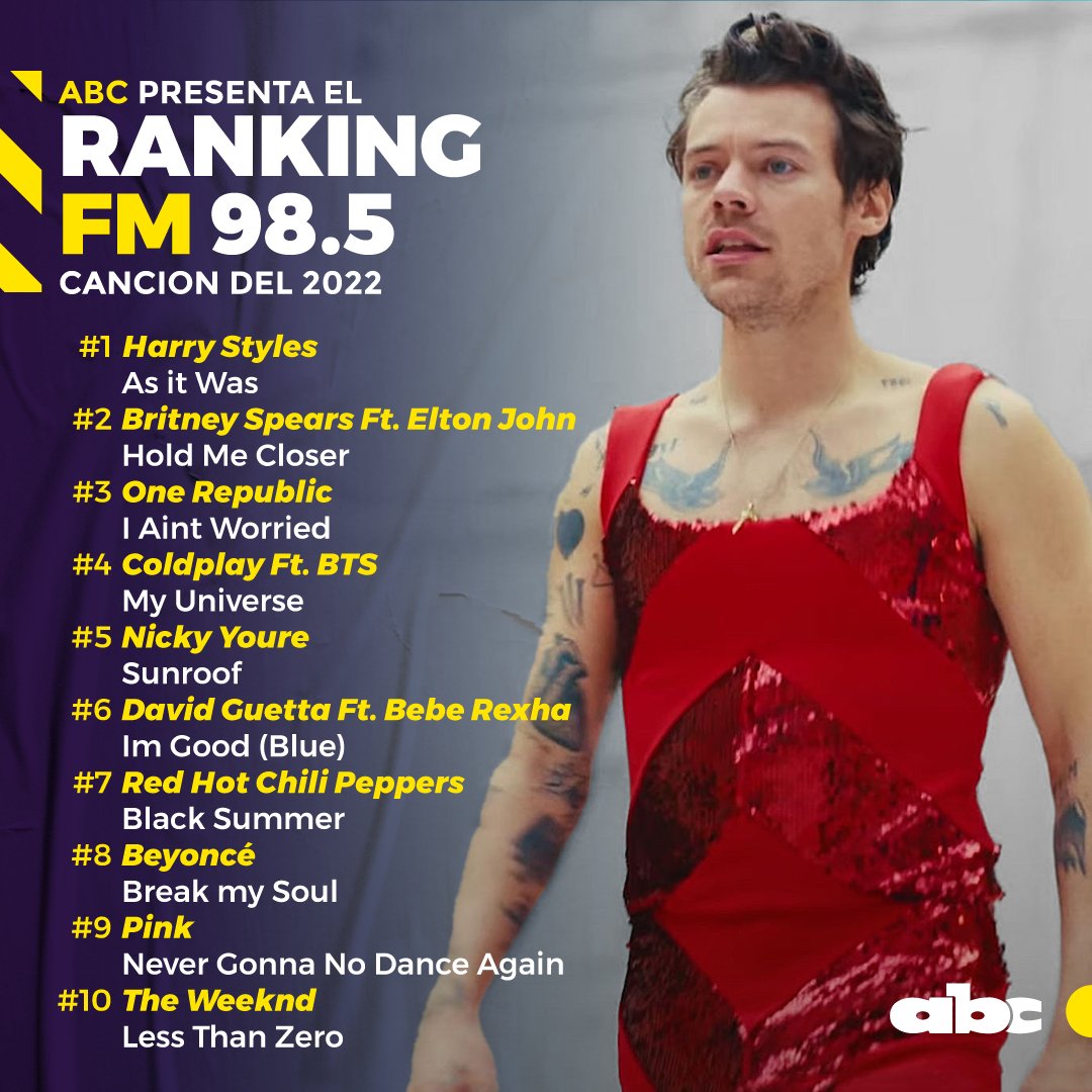 Romance985's tweet photo. ¡Habemus #Ranking985!

😍 Estos fueron los temas más escuchados en #ABCFM durante el 2022.

👀 Si tuvieras que elegir alguno de ellos como himno de tu año, ¿cuál sería?

¡Contanos en los comentarios!

98.5FM🎧 Solo Éxitos.
📻https://t.co/NIvuytYVrp https://t.co/AoDmyFb4mY