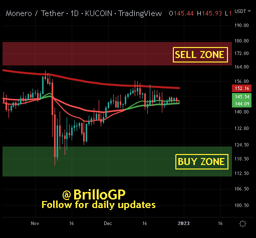 BrilloGP's tweet photo. #XMR at 146 #Bullish on trend (Consolidation) Probable (Swing trade) target at 150 (200MA) with dip to local LOWS for support retest #Monero #DigitalCurrency #Privacycoin #AtomicSwap #Buythedip #InflationHedge #Recession2023Hedge #HODL #PrivacyisHumanRight https://t.co/3NlC67eTp1