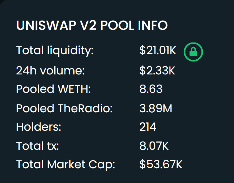 #Radioreum has only 3,893,649 tokens left in Uniswap. This means 9.27 maximum wallets left and all of which cost only $10,508.9 USD. 2023 will be the game changer.