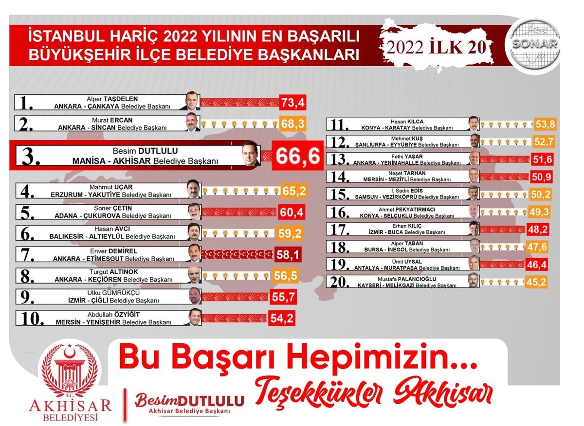 Bu başarı hepimizin Akhisar!

Sonar Araştırma Şirketi’nin, İstanbul hariç 2022 yılının en başarılı Büyükşehir İlçe Belediye Başkanları başarı oranı ile ilgili yaptığı ankette, yüzde 66,6  başarı oranı ile Türkiye 3'üncüsüyüz.

Akhisar için çalışmaya devam edeceğiz.