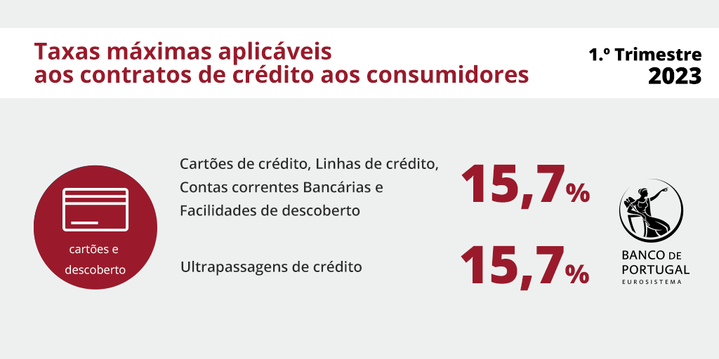bancodeportugal's tweet photo. Cartões e descoberto: .@bancodeportugal divulga taxas máximas aplicáveis aos contratos de crédito aos consumidores no 1.º trimestre de 2023. #creditos #cartoes #descoberto #taxasmáximas 
🔗👉https://t.co/4auua1WTdp https://t.co/9VqTAbdMtJ