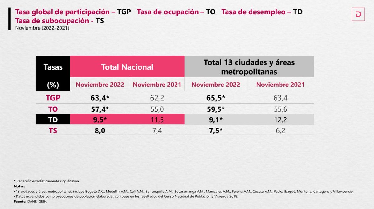 DANE_Colombia's tweet photo. Mercado #laboral noviembre 2022 🔎
La tasa de #desempleo nacional (serie original) se ubicó en 9,5 % y para las 13 ciudades y áreas metropolitanas fue 9,1 %. 
Las mujeres registraron una tasa de desempleo de 12,1 %, 4,5 p.p. superior a la de los hombres (7,6 %).
#DANELeCuenta https://t.co/3yXVkaCMO0