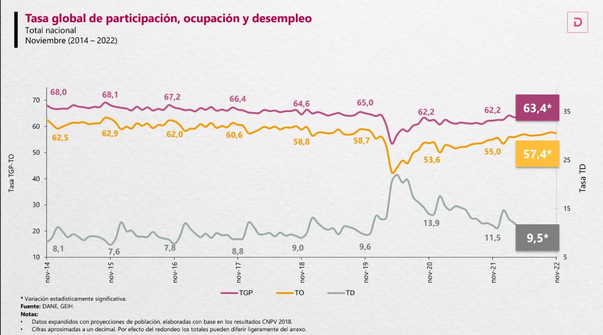 DANE_Colombia's tweet photo. Mercado #laboral noviembre 2022 🔎
La tasa de #desempleo nacional (serie original) se ubicó en 9,5 % y para las 13 ciudades y áreas metropolitanas fue 9,1 %. 
Las mujeres registraron una tasa de desempleo de 12,1 %, 4,5 p.p. superior a la de los hombres (7,6 %).
#DANELeCuenta https://t.co/3yXVkaCMO0