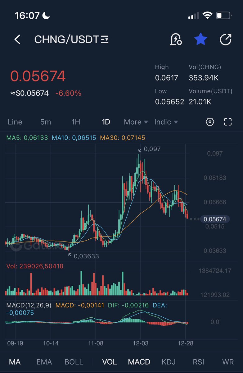 🚨 $chng just hit the $0.055 target from a month ago 🚨

📣 Next target $0.04 range $chng 📣

⏳Patience ⏳

<a href="/FinanceChainge/">Chainge 🪢</a> #chngarmy🎖️🪖🪢