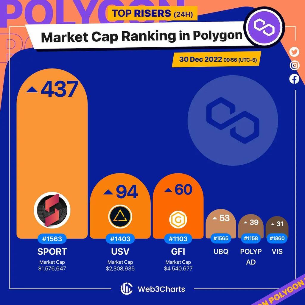 Web3Charts's tweet photo. 1. #SPORT $sport
2. #AtlasUSV $usv
3. #GravityFinance $gfi
4. #Ubiq $ubq
5. #PolyPad $polypad
6. #Vigorus $vis
#Polygon
#Web3ChartsPolygonRankRiser https://t.co/ERio1n7zLN