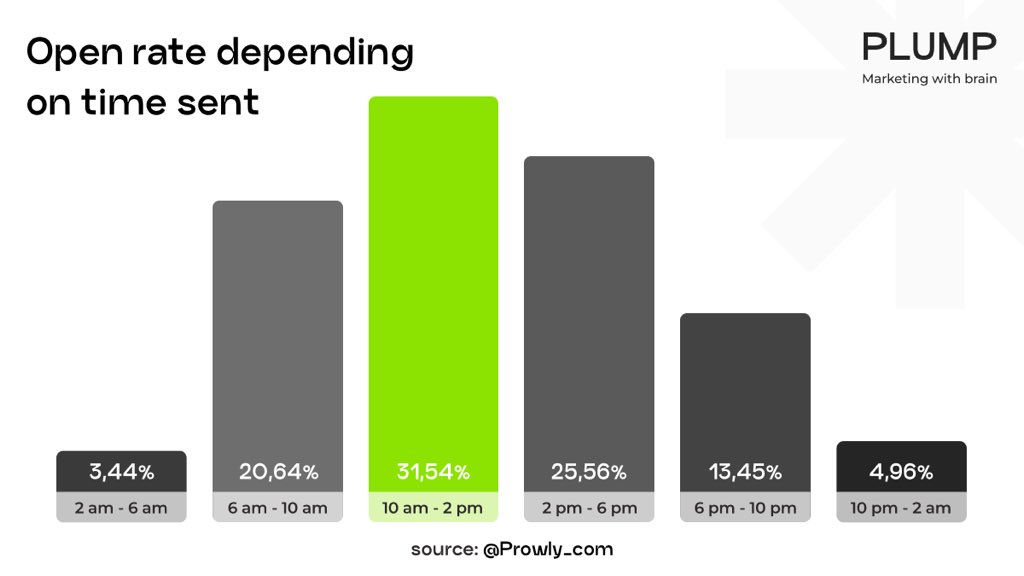 plump_ads's tweet photo. The amount of press-releases sent daily is around 2k. Hard to compete. The best time to send the press release is 10 am-2 pm, this is when editors open about one-third of all the emails they’ve received. https://t.co/tRr0caJmq7