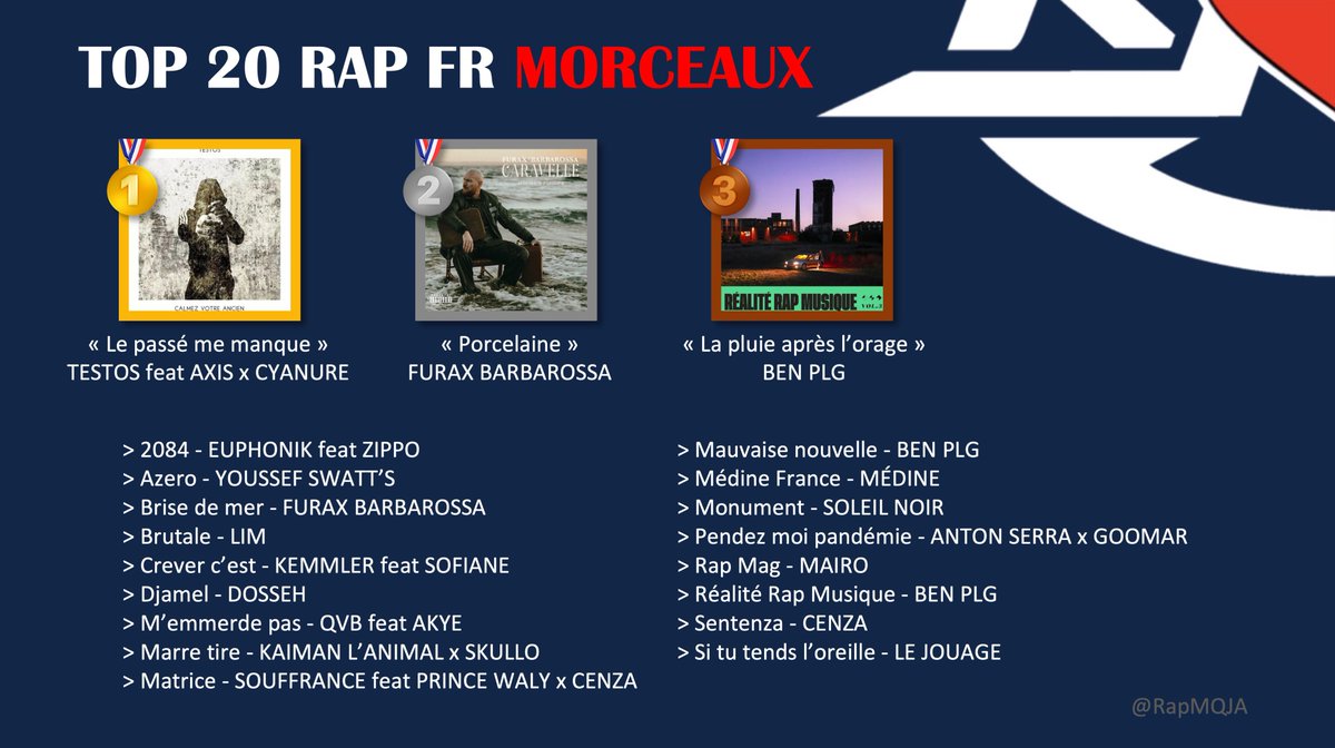 RapMQJA's tweet photo. [Bilan 2022] Voici mes Top 20 Rap Français !!! 😍🔥🔥🔥

🔝Albums
🔝E.P.
🔝Morceaux
🔝Rappeurs (stream)

Mis à part les podiums, il n’y a pas de classement ! Et c’est évidemment subjectif: y’a forcément des absents de qualité 😉

#RapMusiqueQueJaime #LeHipHopCestMonPote https://t.co/m5KMrxlOcH
