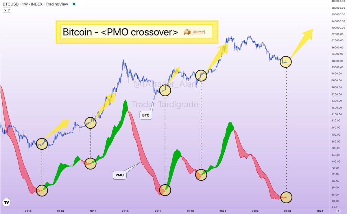 TATrader_Alan's tweet photo. #Bitcoin - Price Momentum Oscillator (PMO) indicates a potential uptrend moves when it turns from red to green, in which it is currently happening.

#BTC #Cryptos https://t.co/2ISsmLwEhl