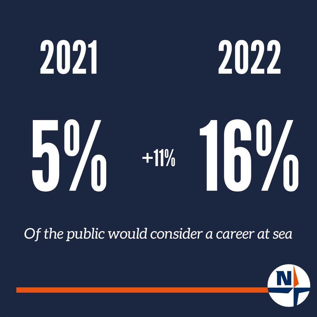 nautilusint's tweet photo. Happy new year from Nautilus International!

In 2021 and 2022 Nautilus conducted the Maritime Barometer survey.

The survey has highlighted the high levels of seablindness in the UK population, but there have been improvements.

Let's hope there's more progress in 2023. https://t.co/wnrLMwtjxs