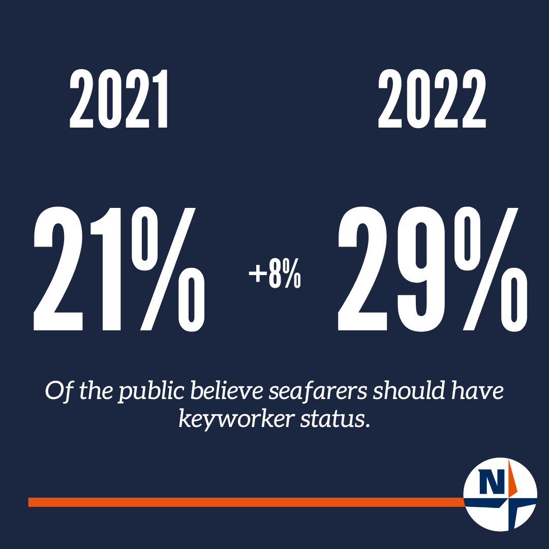 nautilusint's tweet photo. Happy new year from Nautilus International!

In 2021 and 2022 Nautilus conducted the Maritime Barometer survey.

The survey has highlighted the high levels of seablindness in the UK population, but there have been improvements.

Let's hope there's more progress in 2023. https://t.co/wnrLMwtjxs