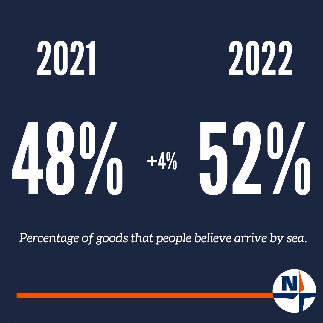 nautilusint's tweet photo. Happy new year from Nautilus International!

In 2021 and 2022 Nautilus conducted the Maritime Barometer survey.

The survey has highlighted the high levels of seablindness in the UK population, but there have been improvements.

Let's hope there's more progress in 2023. https://t.co/wnrLMwtjxs