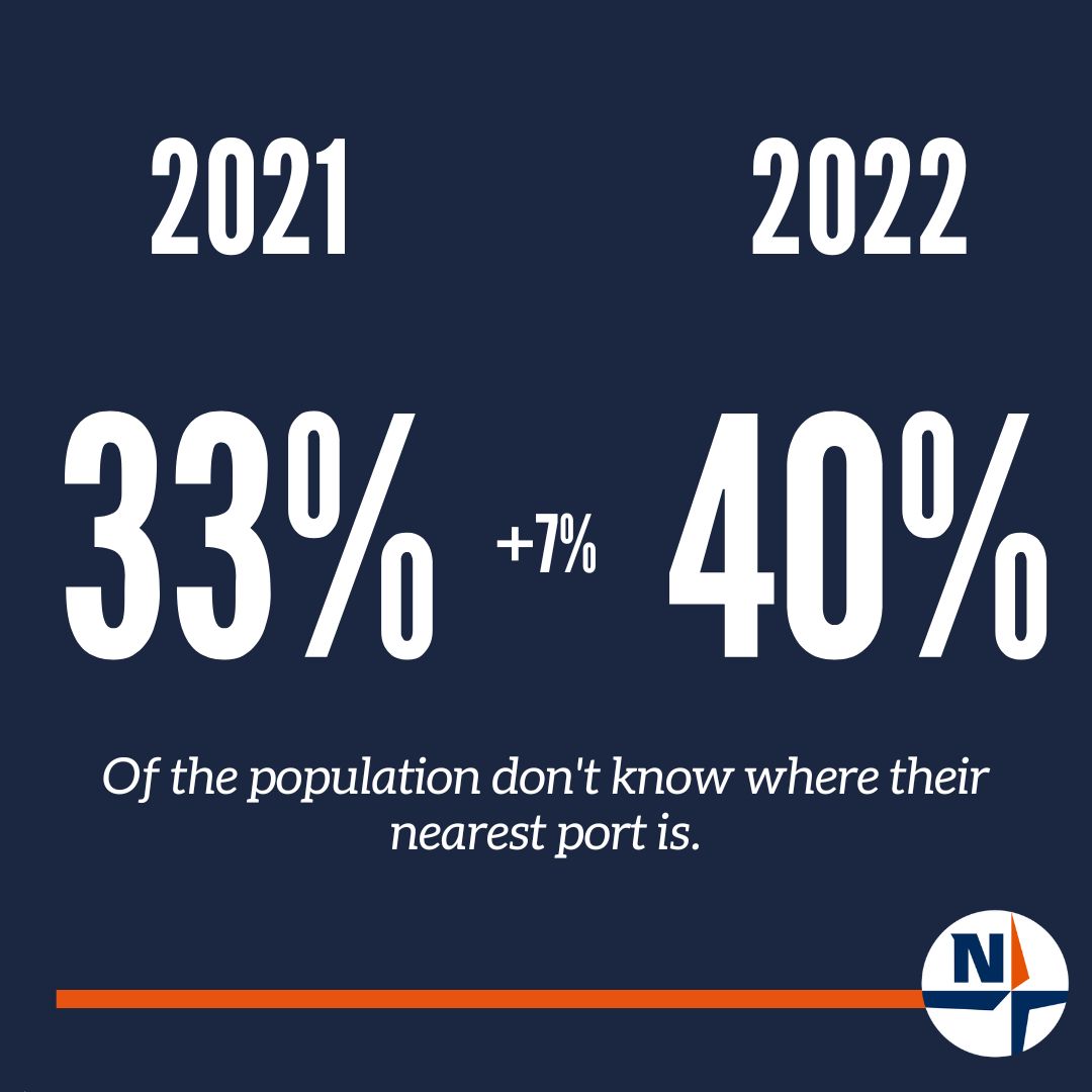 nautilusint's tweet photo. Happy new year from Nautilus International!

In 2021 and 2022 Nautilus conducted the Maritime Barometer survey.

The survey has highlighted the high levels of seablindness in the UK population, but there have been improvements.

Let's hope there's more progress in 2023. https://t.co/wnrLMwtjxs