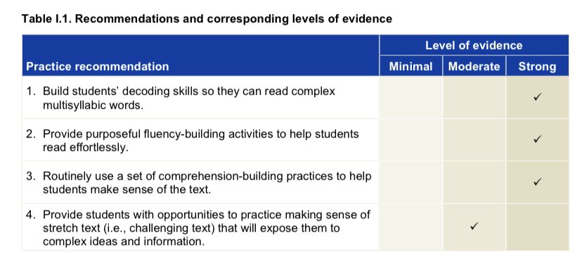 This resource is a MUST-READ to learn about 4 evidence based recommendations to support Ss in grades 4-9 who need #reading interventions. 

◦Decoding Multisyllabic texts
◦Fluency
◦Comprehension 
◦Challenging texts  

ies.ed.gov/ncee/wwc/Pract…