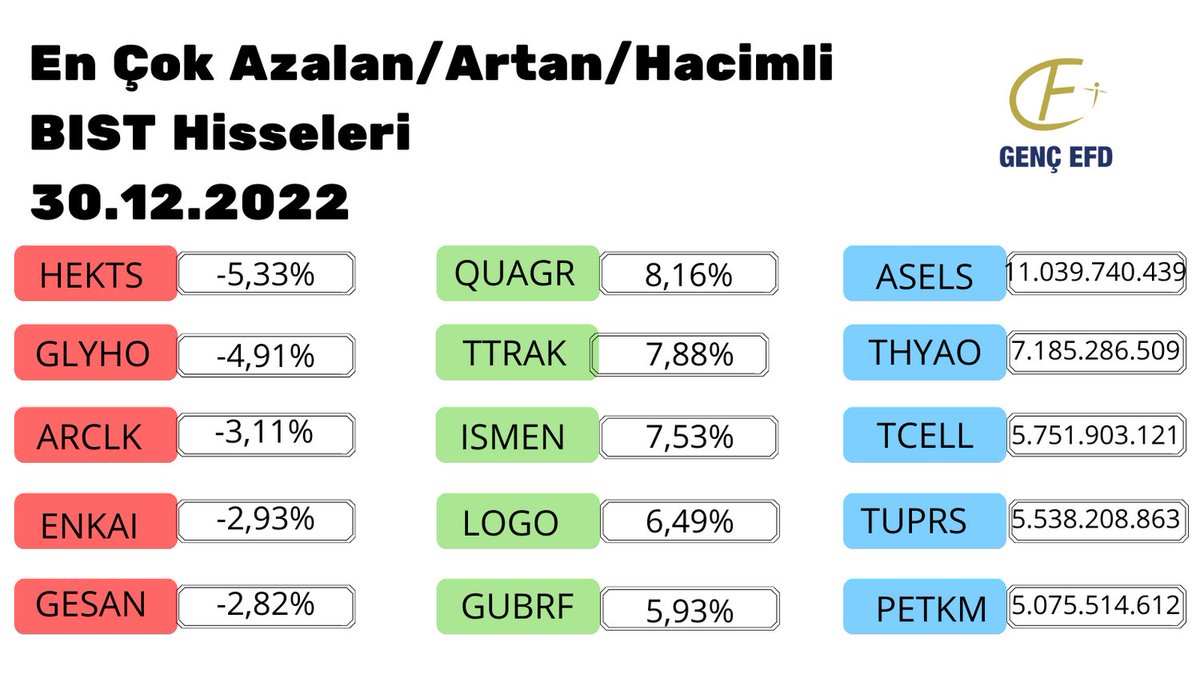 En Çok Azalan/Artan BİST Hisseleri
#bist100 #bist #finans #gencefd