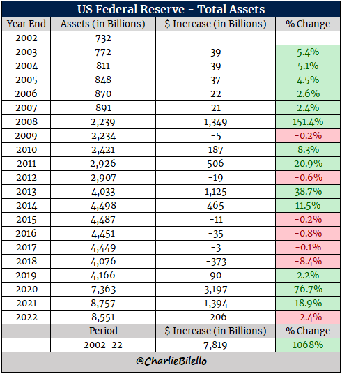 charliebilello's tweet photo. The Fed's balance sheet was reduced by 2.4% (-$206 billion) in 2022, the first annual decline since 2018. If QT continues at the current pace (-$95 billion/month), we'll see a further reduction of 13.3% (-$1.14 trillion) in 2023. https://t.co/KHtoIfLUiJ