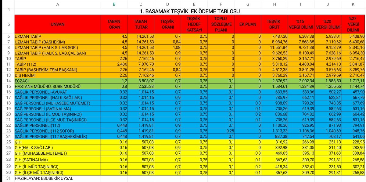 EbubekirUysal10's tweet photo. Hazırladığım 1. Basamak Teşvik Ek Ödeme Tablosu. Ekim, Kasım ve Aralık ayında Tam çalışan ve Tavan tutarı yeterli personel için alınacak aylık tutarlardır. https://t.co/3WKnCzzhFI