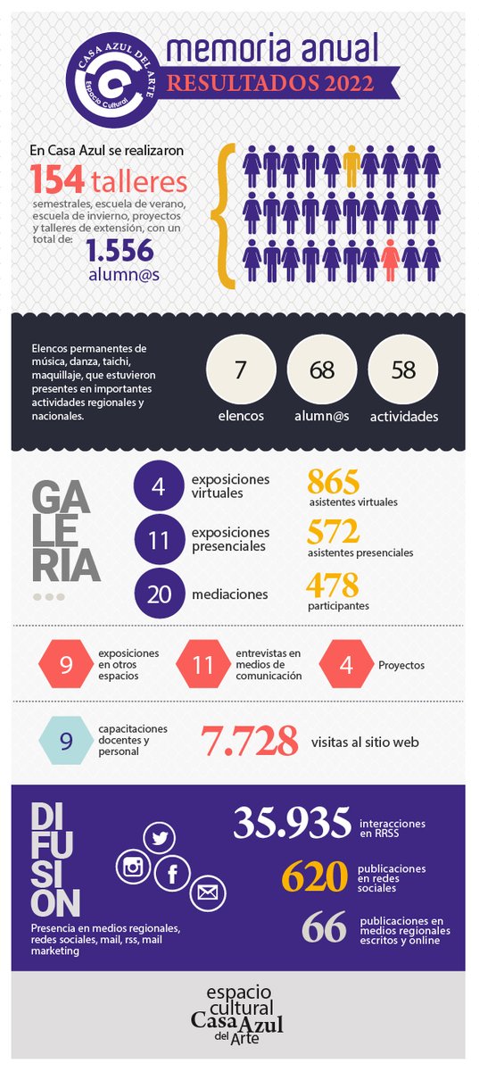 Compartimos un resumen de nuestros resultados 2022 como espacio cultural, agradeciendo a nuestro equipo "team azulito", actores culturales, instituciones, medios y a la comunidad que confía en #casaazuldelarte #puq #puntaarenas

<a href="/munipuq/">PUNTA ARENAS</a> <a href="/culturasmag/">Culturas Magallanes</a> - mailchi.mp/61755f6c2af3/r…