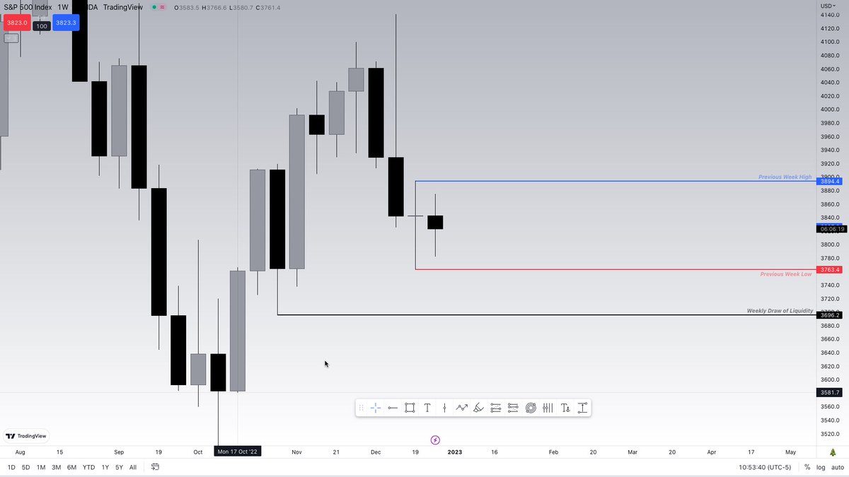 Look how the last Weekly Candle Close, most of times this kind of price