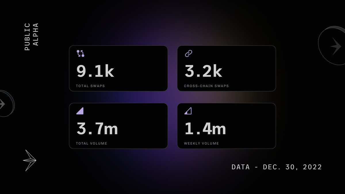 flytrade_'s tweet photo. Last Friday of 2️⃣0️⃣2️⃣2️⃣!

It’s been an amazing year for our community and it wouldn’t have been possible without you all. 🙏

Huge chirp out to all you birds participating and those providing feedback for us.

Check out some of our latest stats from our Alpha test! 📊 https://t.co/zv8H0VVPBw