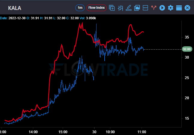 $KALA  not our typical choice to play but hit the scanner and the #algos heavy buying.  Algos still net buying and setting up for another rip as long as 28 holds then 50/53 targets are active.  28 breaks down then 24 will be last stand.   My Man fred the marksman crushed this!!!!