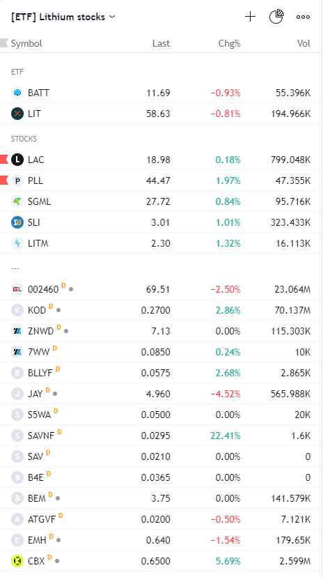 FarrokhLothbrok's tweet photo. @EChigirinskaya @loud_fdx @loudgods Uranium in 1st place. Regarding Lithium I am not an active investor, but I will leave here two interesting stocks and a list of stocks I have in the sector.

https://t.co/XZ35Plyt9f https://t.co/wETker77f0