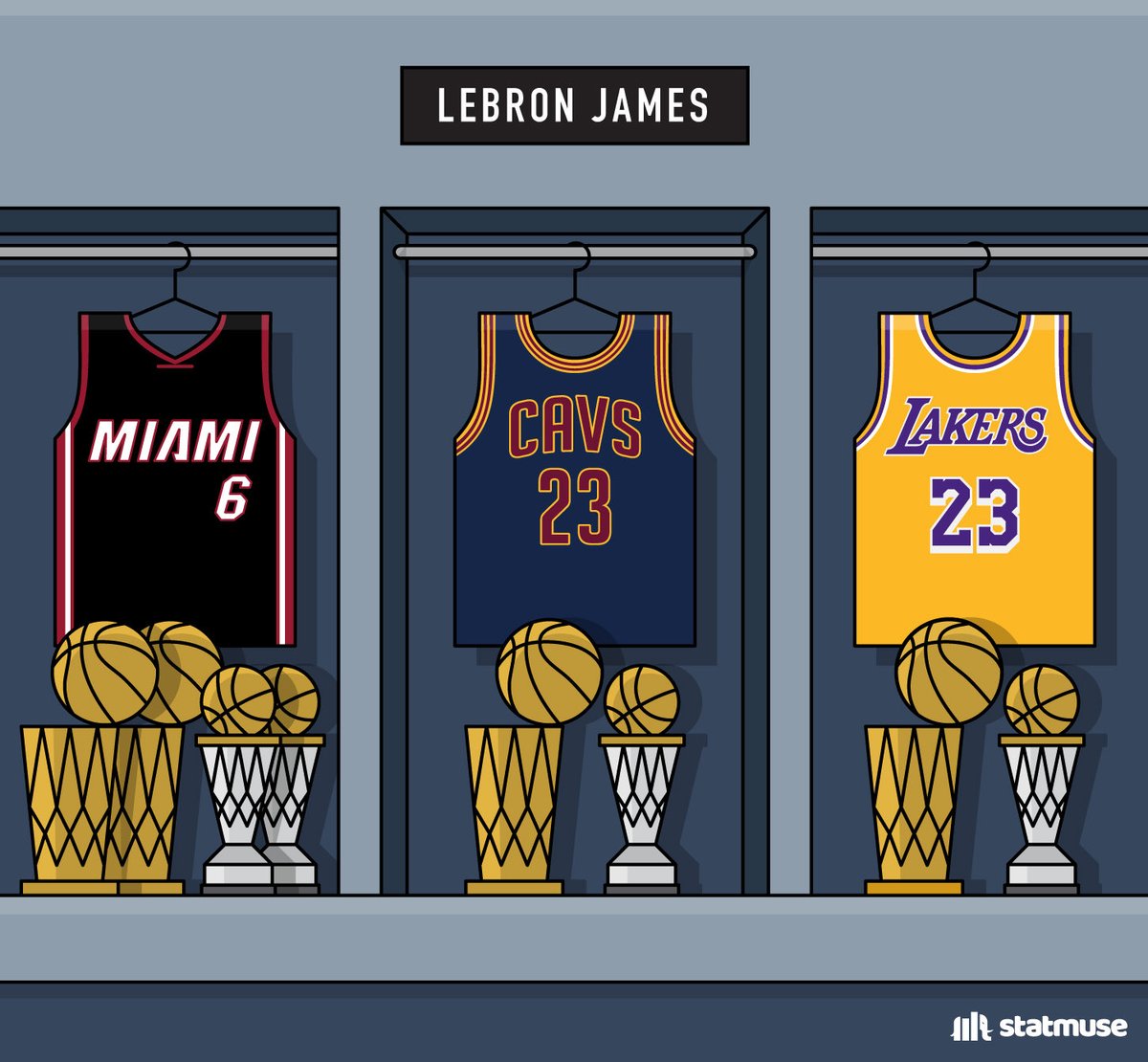 statmuse's tweet photo. LeBron James career: 

18x All-Star
18x All-NBA
6x All-Defense 
4x MVP
4x NBA Champ
4x FMVP

Averaging 28/8/7 and he’s only 38 years old. https://t.co/a1HNo1SIO1