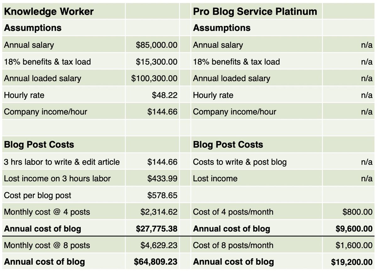 edeckers's tweet photo. I updated my company's white paper, The Cost of Corporate Blogging versus Ghost Blogging. I realized it hadn't been updated since we published it in 2009! Now it's up to date and more detailed.
https://t.co/06p9P4Kyoy #blogging #contentmarketing #ghostblogging https://t.co/4VRMIua6Wx