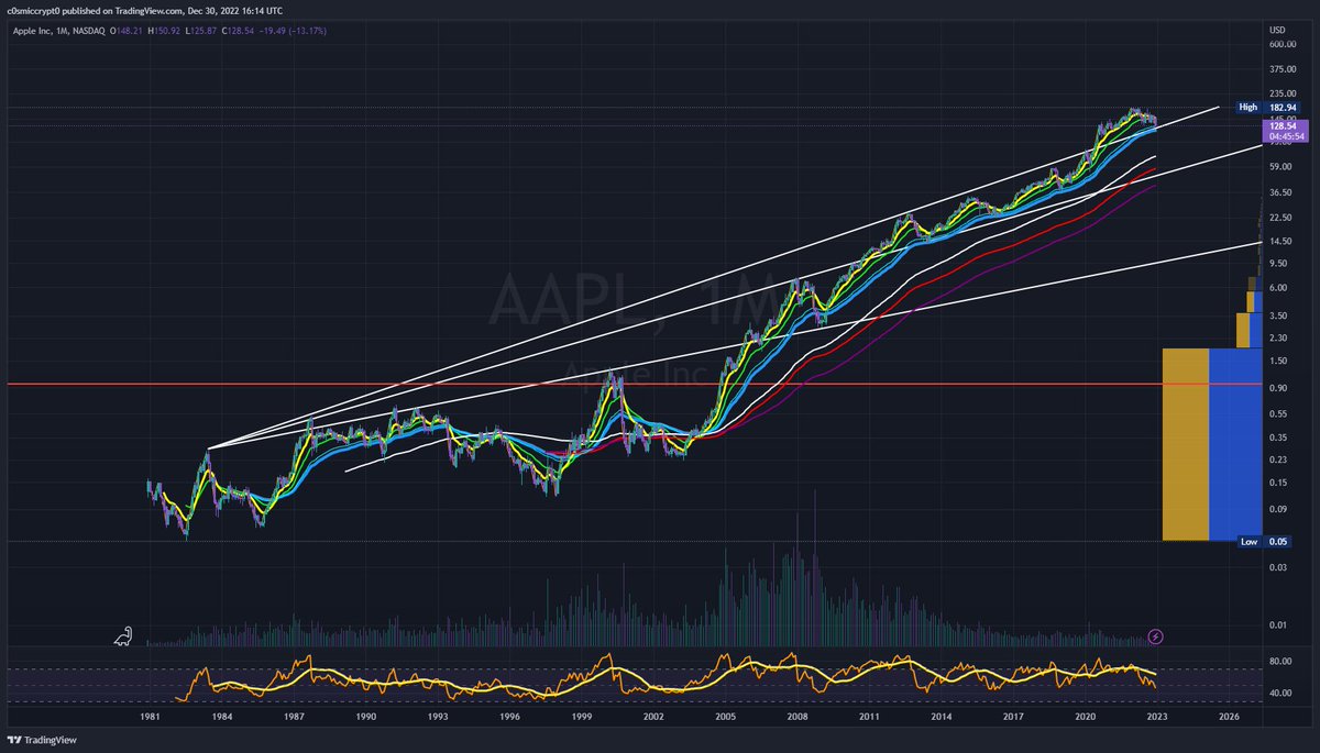 c0smicbag's tweet photo. $AAPL Monthly, very cool chart, getting interesting https://t.co/qAf1toGStM