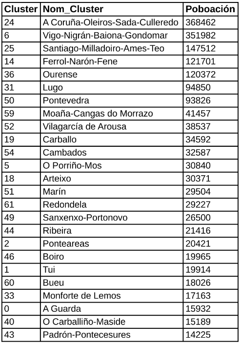 Jaivl's tweet photo. 25 áreas urbanas (densidade < 200 hab/km2) máis poboadas de Galicia

fonte: eu https://t.co/Sv8rhDvzse