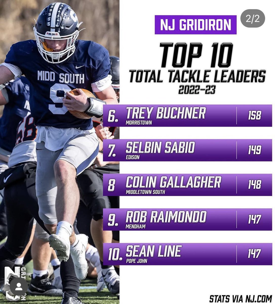 TreyBuchner's tweet photo. 6th in the state‼️@njgridiron_  @MotownNation https://t.co/HvMZ13Awbt
