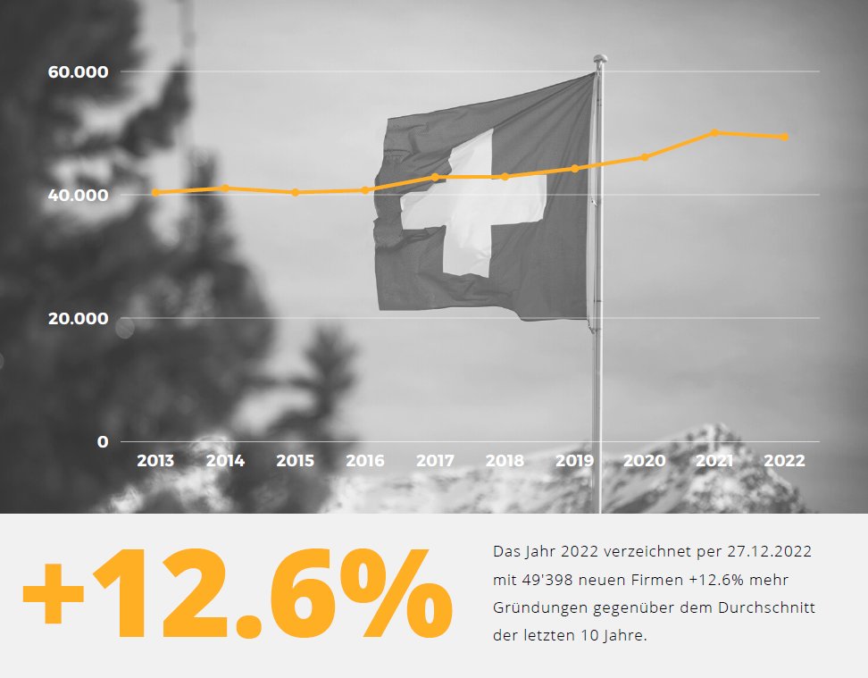 Leichter Rückgang bei Firmengründungen in der Schweiz im Jahr 2022.
blackriver.pro/blog/leichter-…