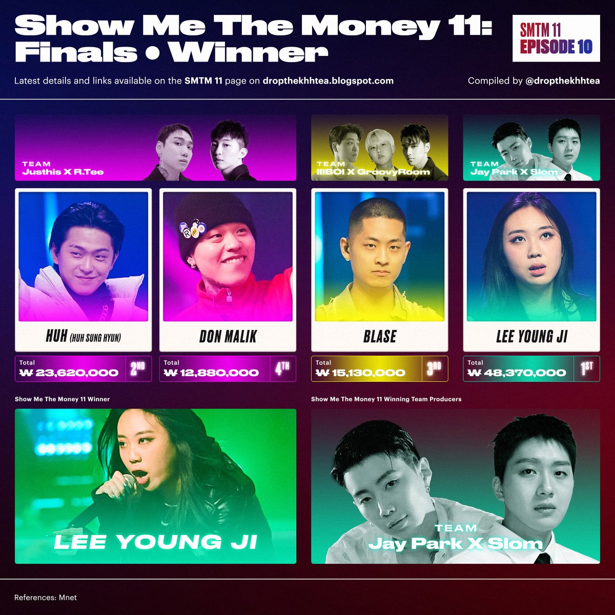 dropthekhhtea's tweet photo. [SMTM11] ‘Show Me The Money 11’ Finals

Congratulations to Season 11 winner Lee Young Ji

She is the first female winner of SMTM https://t.co/yLgXsXPp8C