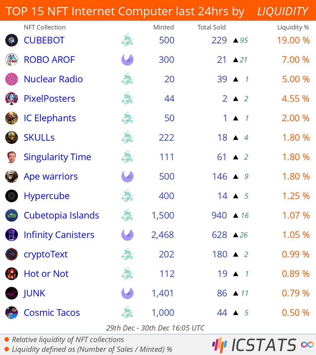 icstats's tweet image. Top NFT's Entrepot/CCC/Jelly/Yumi last 24hrs by LIQUIDITY
@Encodend @icpnft2 @lukitagamer6 @vizmotor @ape_warriors
#roboarof #nuclearradio #apewarriors
#NFLQ #nft #nfts #InternetComputer cc @SeerMarkets #IC