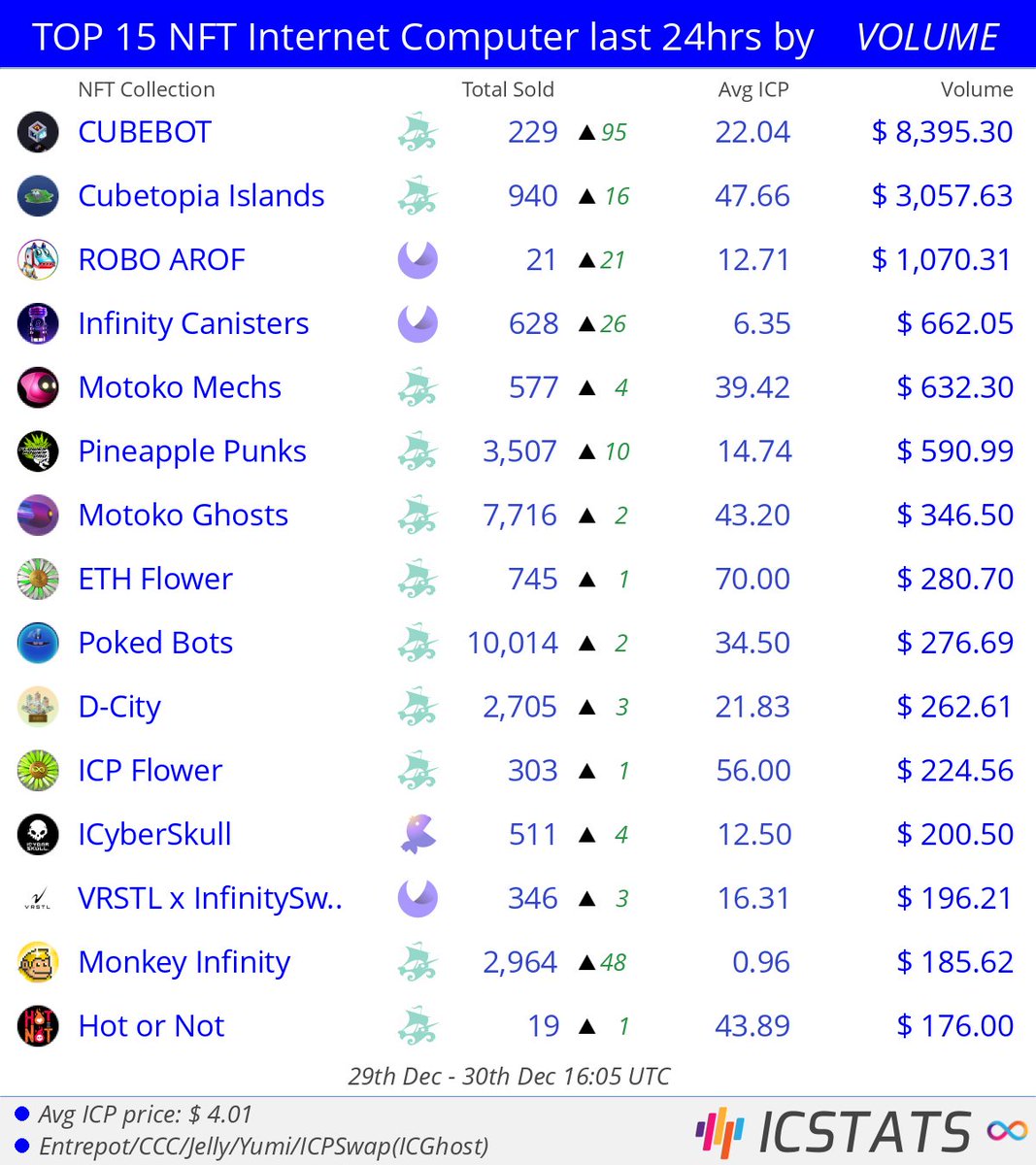 icstats's tweet image. Top NFT's Entrepot/CCC/Jelly/Yumi last 24hrs by VOLUME
@Encodend @TheCubetopia @icpnft2 @infinity_swap @dfinity @flowerpowerdao
#roboarof #infinitycanisters #motokomechs #pineapplepunks #motoko
#NFVL #nft #nfts #InternetComputer cc @SeerMarkets #IC