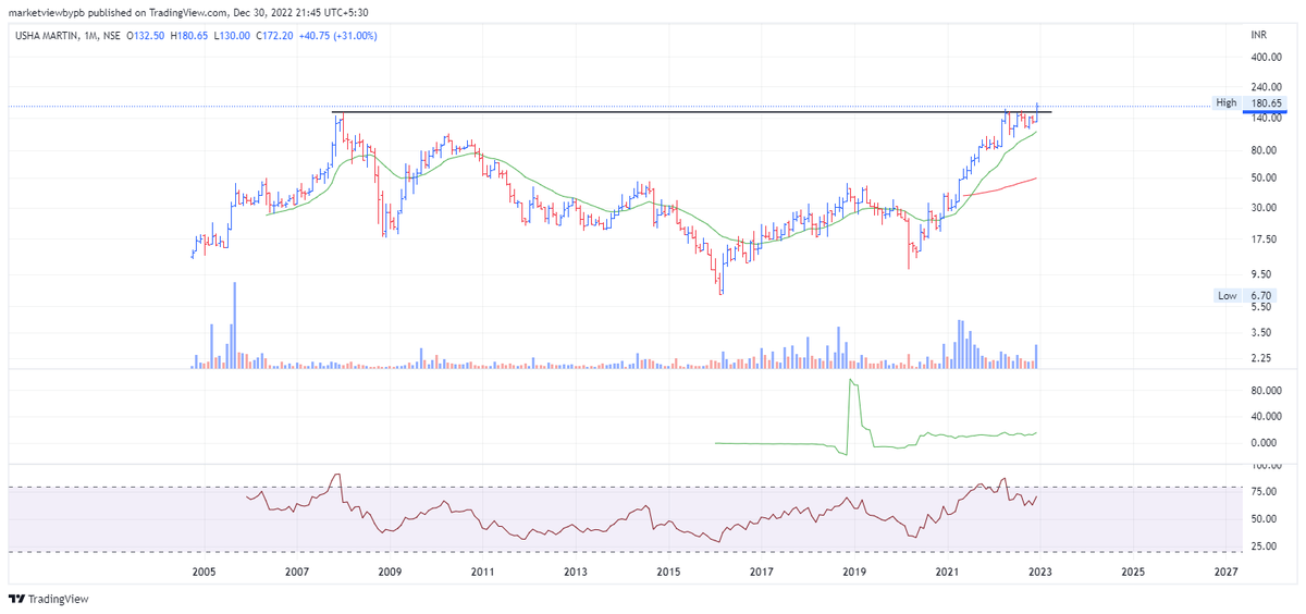MarketViewByPB's tweet photo. Stocks that gave Multiyear Breakout today &amp; can Potentially Generate 50-100% Returns from Current Levels🔥

⚡️#NAVA - 13 Year Breakout
⚡️#TWL - 14 Year Breakout
⚡️#USHAMART - 14 Year Breakout
⚡️#PONNIERODE - 10 Year Breakout

Retweet for Maximum Reach🚀

#MultiyearBreakouts https://t.co/pSXKH4OS1B