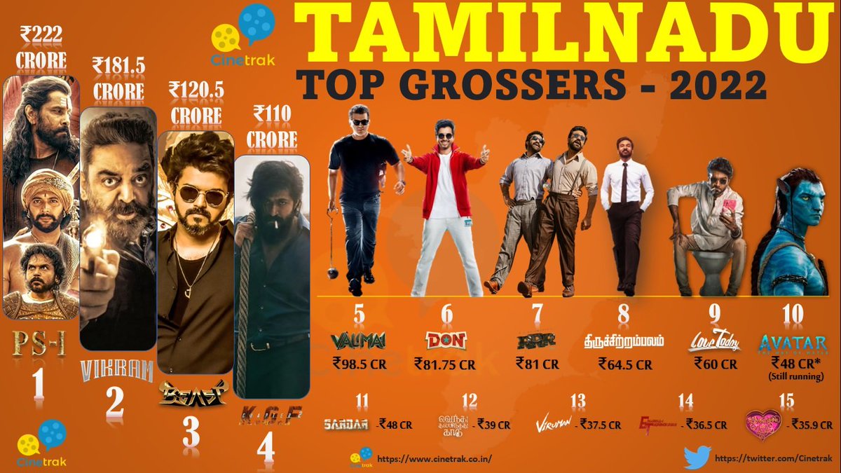 iam_amjith's tweet photo. #CinetrakReport: 'Top Fifteen' Tamil Nadu grossers of 2022 https://t.co/dKwhOjFDFM