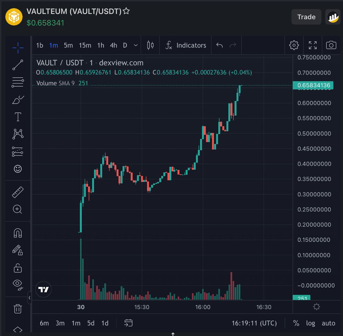 Update: 4x ✅

$VAULT did 4x for all presale participants 🔥

Good job, Vaulteum team!

PancakeSwap: pancakeswap.finance/swap?outputCur…

Dexview: dexview.com/bsc/0x6cBC2E98…

Dexools: dextools.io/app/en/bnb/pai…